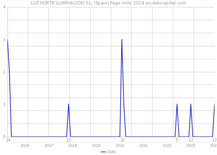 LUZ NORTE ILUMINACION S.L. (Spain) Page visits 2024 