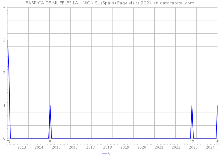 FABRICA DE MUEBLES LA UNION SL (Spain) Page visits 2024 