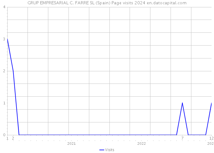 GRUP EMPRESARIAL C. FARRE SL (Spain) Page visits 2024 