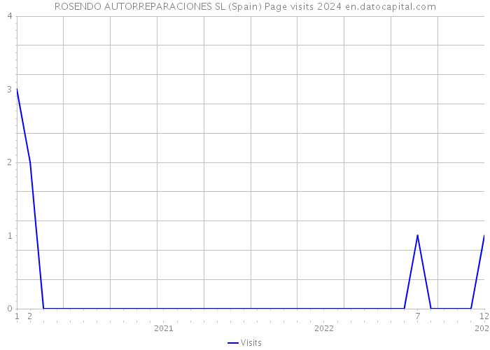 ROSENDO AUTORREPARACIONES SL (Spain) Page visits 2024 