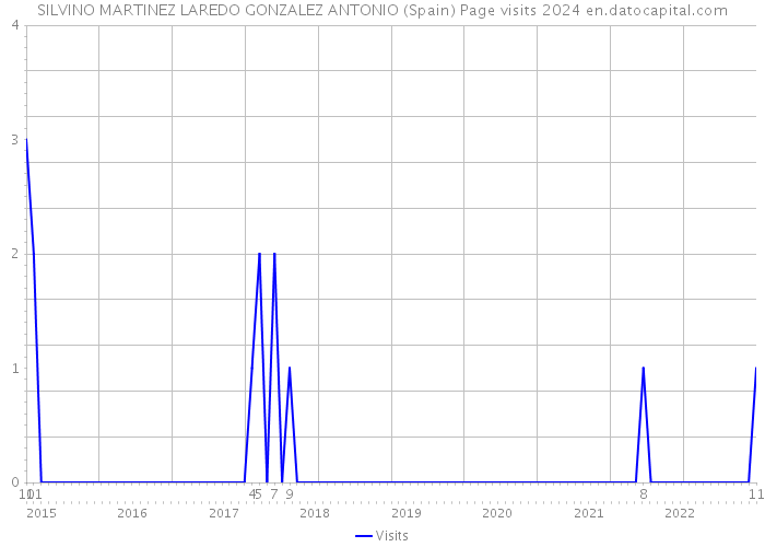 SILVINO MARTINEZ LAREDO GONZALEZ ANTONIO (Spain) Page visits 2024 
