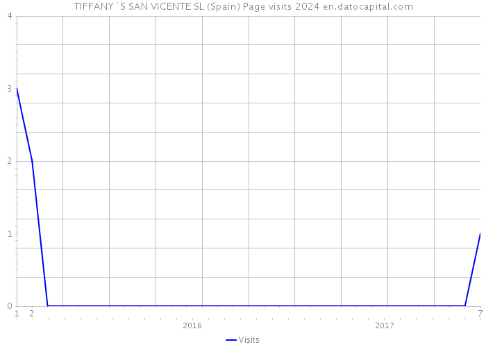 TIFFANY`S SAN VICENTE SL (Spain) Page visits 2024 