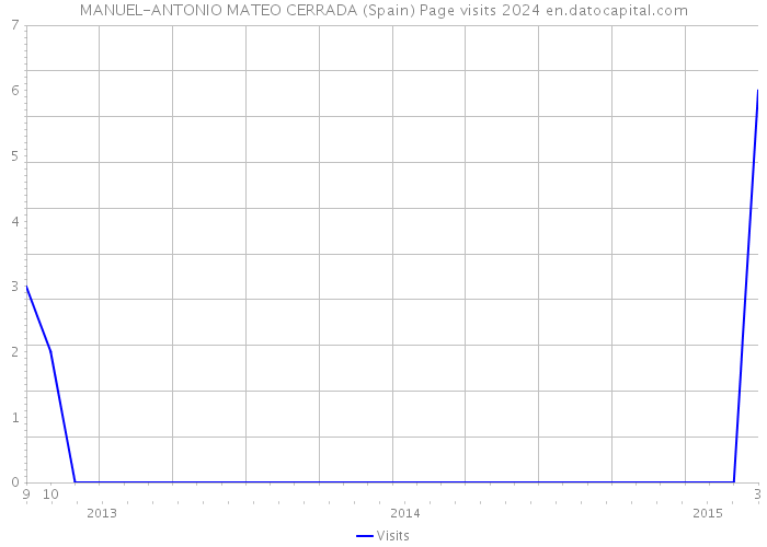 MANUEL-ANTONIO MATEO CERRADA (Spain) Page visits 2024 
