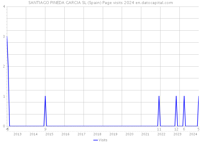 SANTIAGO PINEDA GARCIA SL (Spain) Page visits 2024 