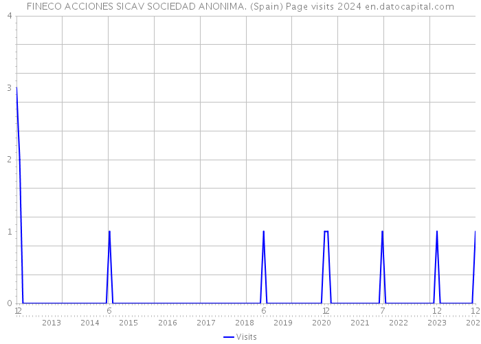 FINECO ACCIONES SICAV SOCIEDAD ANONIMA. (Spain) Page visits 2024 