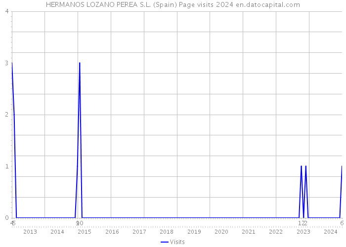 HERMANOS LOZANO PEREA S.L. (Spain) Page visits 2024 