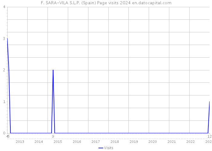 F. SARA-VILA S.L.P. (Spain) Page visits 2024 