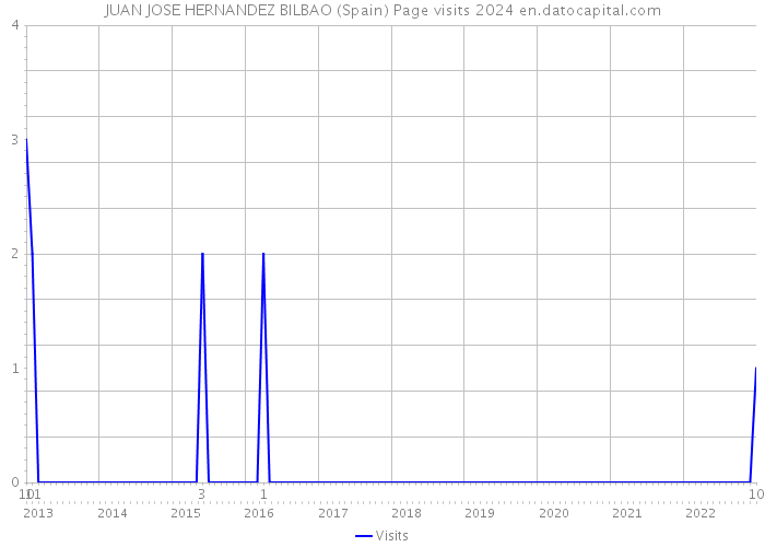 JUAN JOSE HERNANDEZ BILBAO (Spain) Page visits 2024 