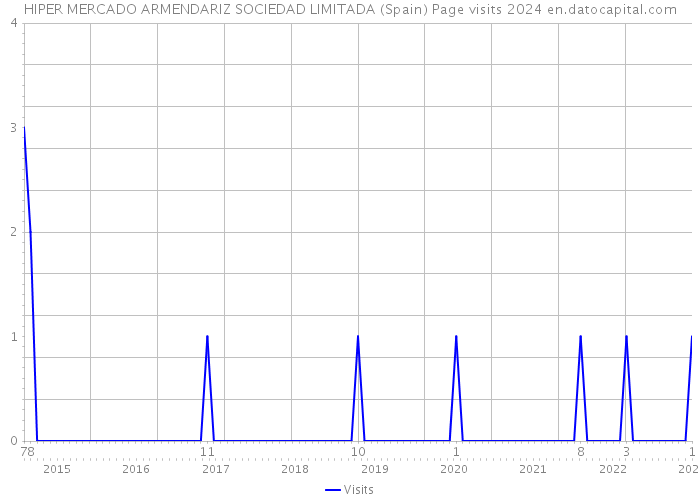 HIPER MERCADO ARMENDARIZ SOCIEDAD LIMITADA (Spain) Page visits 2024 