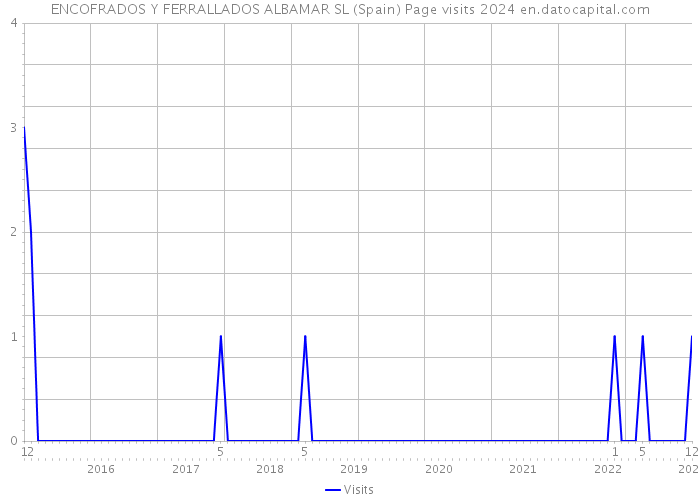 ENCOFRADOS Y FERRALLADOS ALBAMAR SL (Spain) Page visits 2024 