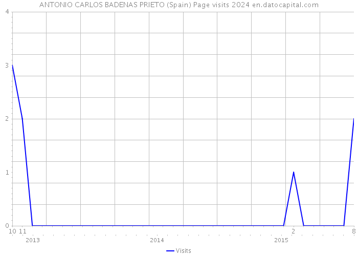 ANTONIO CARLOS BADENAS PRIETO (Spain) Page visits 2024 