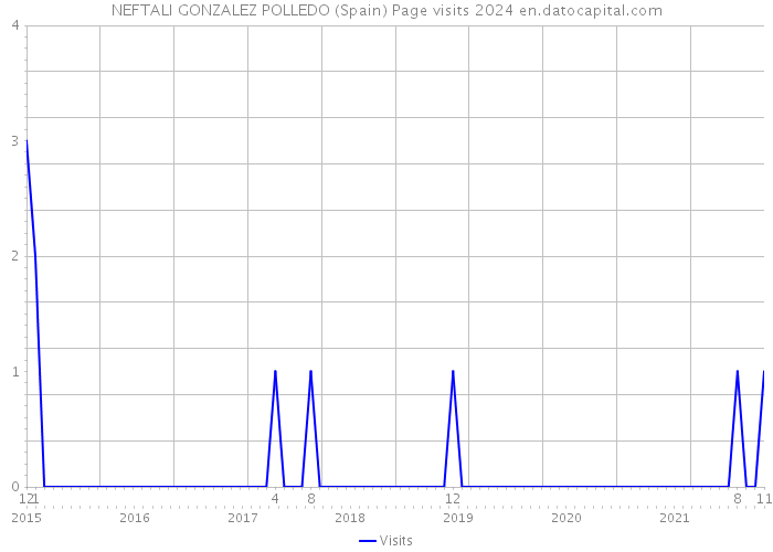 NEFTALI GONZALEZ POLLEDO (Spain) Page visits 2024 