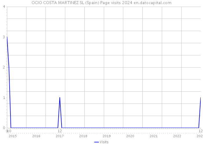 OCIO COSTA MARTINEZ SL (Spain) Page visits 2024 