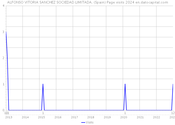 ALFONSO VITORIA SANCHEZ SOCIEDAD LIMITADA. (Spain) Page visits 2024 