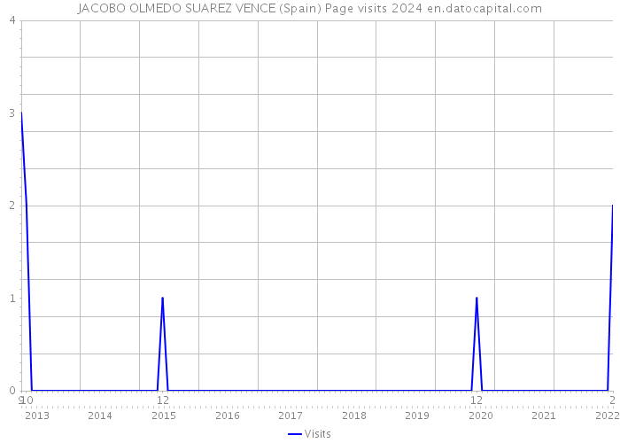 JACOBO OLMEDO SUAREZ VENCE (Spain) Page visits 2024 