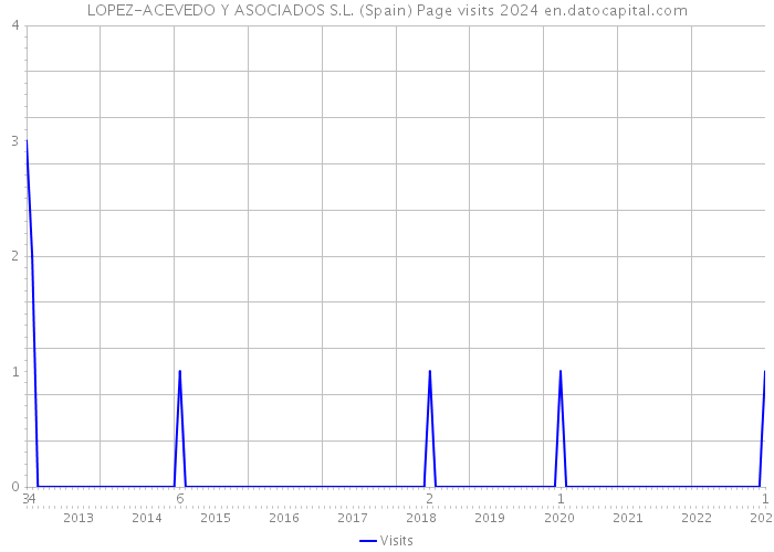 LOPEZ-ACEVEDO Y ASOCIADOS S.L. (Spain) Page visits 2024 