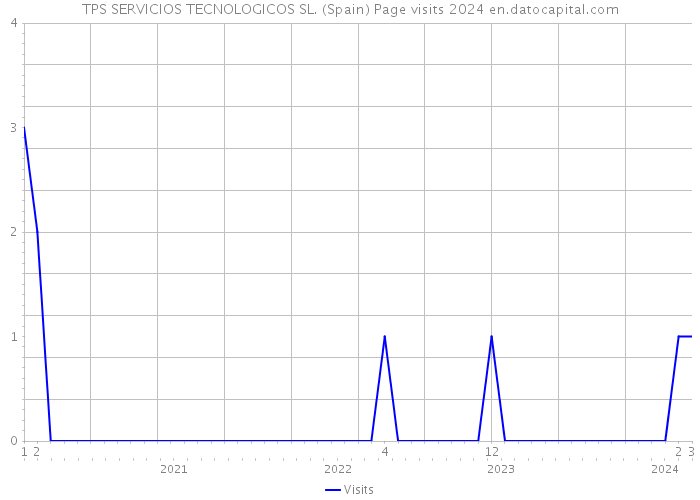 TPS SERVICIOS TECNOLOGICOS SL. (Spain) Page visits 2024 