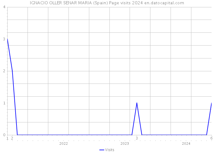 IGNACIO OLLER SENAR MARIA (Spain) Page visits 2024 