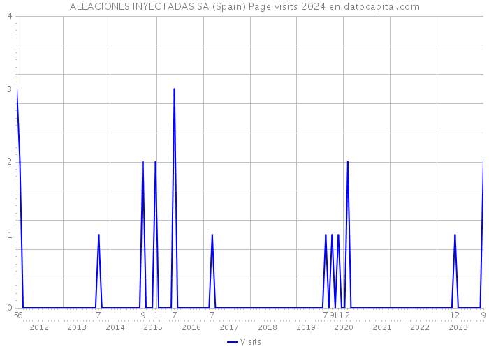 ALEACIONES INYECTADAS SA (Spain) Page visits 2024 