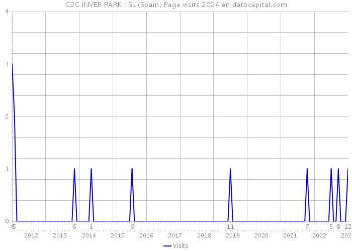 C2C INVER PARK I SL (Spain) Page visits 2024 