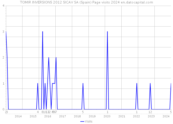 TOMIR INVERSIONS 2012 SICAV SA (Spain) Page visits 2024 