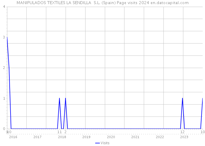 MANIPULADOS TEXTILES LA SENDILLA S.L. (Spain) Page visits 2024 