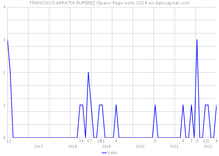 FRANCISCO ARRATIA RUPEREZ (Spain) Page visits 2024 