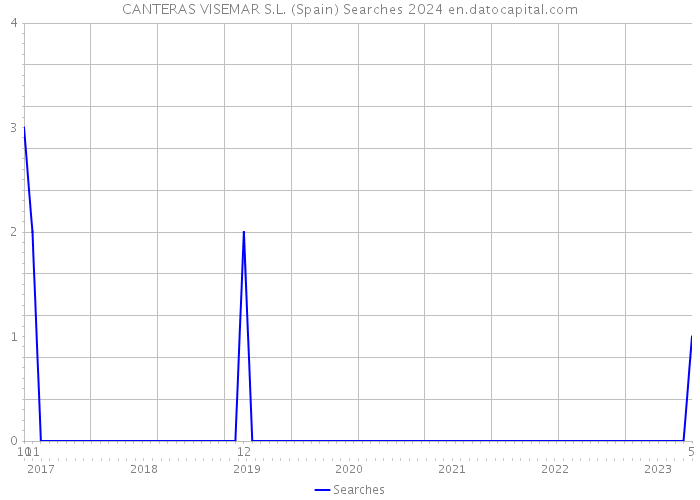 CANTERAS VISEMAR S.L. (Spain) Searches 2024 