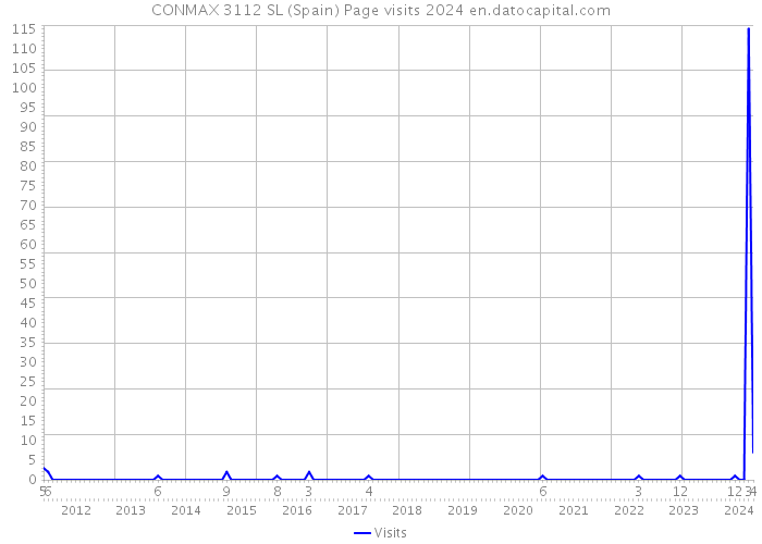 CONMAX 3112 SL (Spain) Page visits 2024 