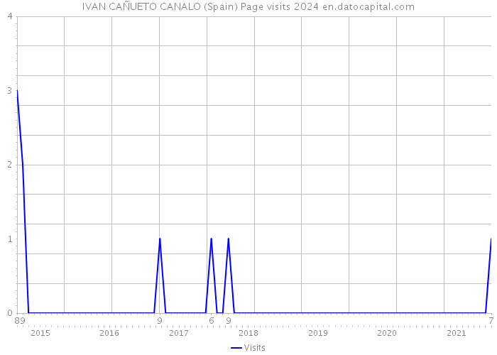 IVAN CAÑUETO CANALO (Spain) Page visits 2024 