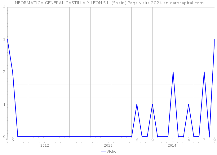 INFORMATICA GENERAL CASTILLA Y LEON S.L. (Spain) Page visits 2024 