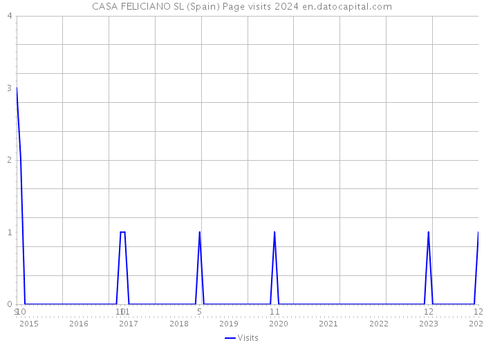 CASA FELICIANO SL (Spain) Page visits 2024 