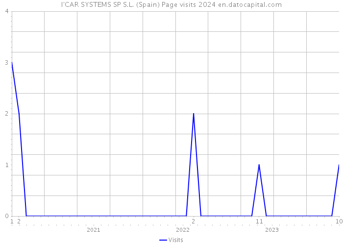 I'CAR SYSTEMS SP S.L. (Spain) Page visits 2024 
