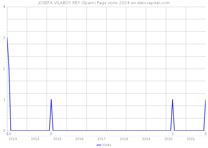 JOSEFA VILABOY REY (Spain) Page visits 2024 