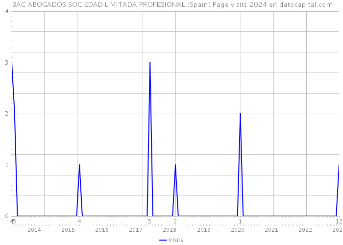IBAC ABOGADOS SOCIEDAD LIMITADA PROFESIONAL (Spain) Page visits 2024 