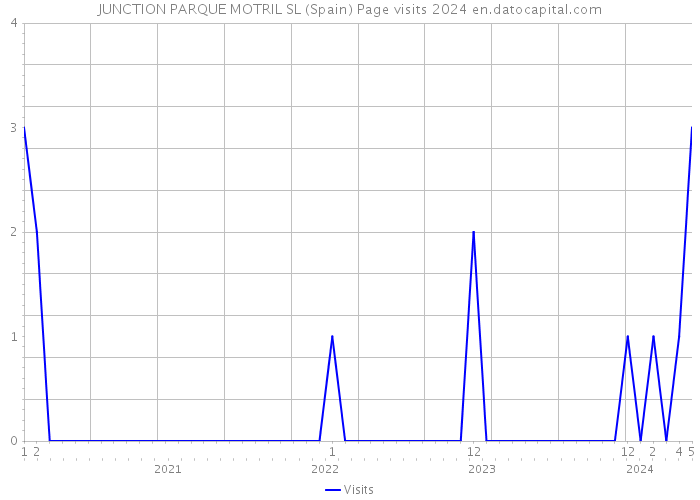 JUNCTION PARQUE MOTRIL SL (Spain) Page visits 2024 