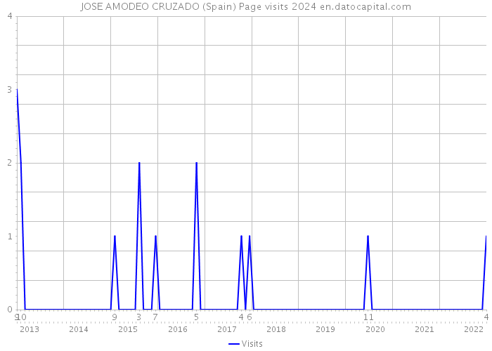 JOSE AMODEO CRUZADO (Spain) Page visits 2024 