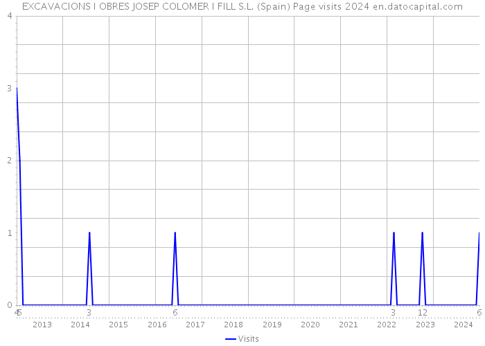 EXCAVACIONS I OBRES JOSEP COLOMER I FILL S.L. (Spain) Page visits 2024 