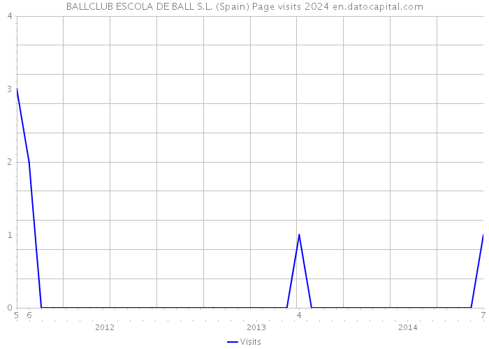 BALLCLUB ESCOLA DE BALL S.L. (Spain) Page visits 2024 