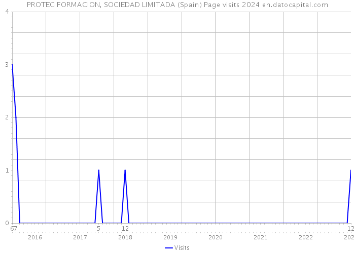 PROTEG FORMACION, SOCIEDAD LIMITADA (Spain) Page visits 2024 
