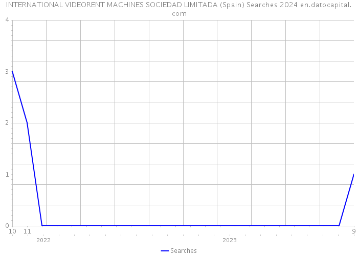 INTERNATIONAL VIDEORENT MACHINES SOCIEDAD LIMITADA (Spain) Searches 2024 