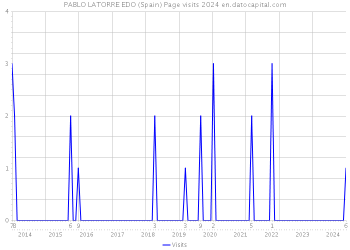 PABLO LATORRE EDO (Spain) Page visits 2024 