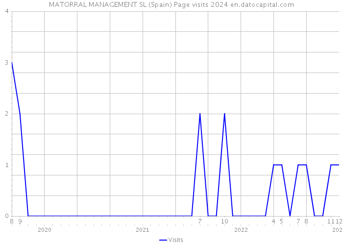 MATORRAL MANAGEMENT SL (Spain) Page visits 2024 