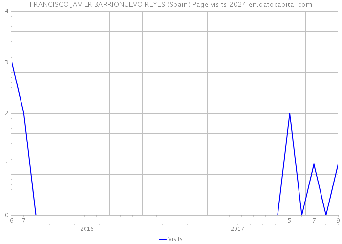 FRANCISCO JAVIER BARRIONUEVO REYES (Spain) Page visits 2024 