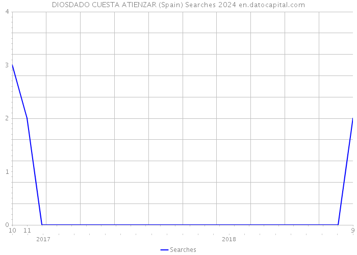 DIOSDADO CUESTA ATIENZAR (Spain) Searches 2024 