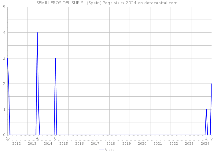 SEMILLEROS DEL SUR SL (Spain) Page visits 2024 