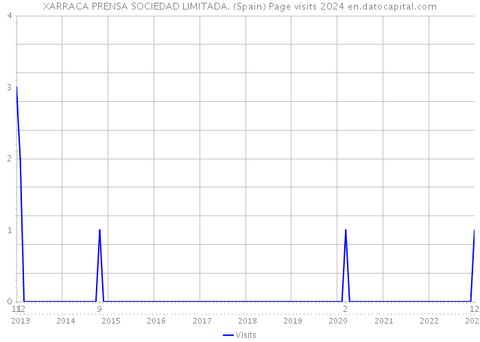 XARRACA PRENSA SOCIEDAD LIMITADA. (Spain) Page visits 2024 