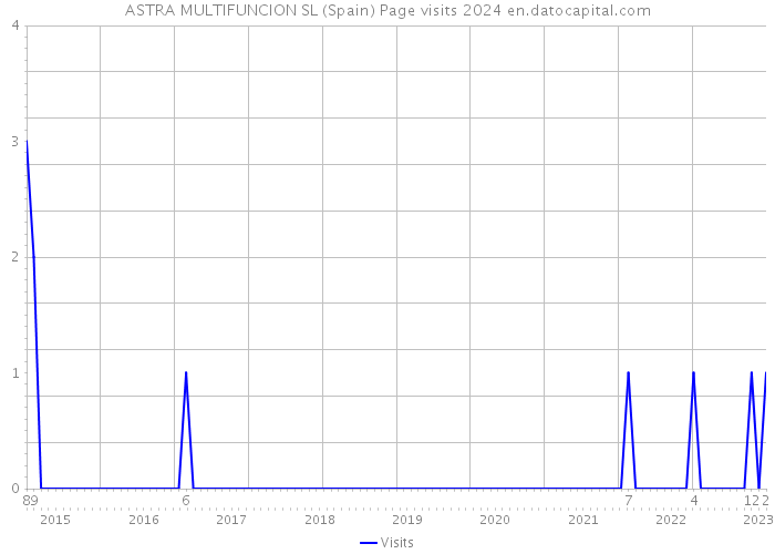 ASTRA MULTIFUNCION SL (Spain) Page visits 2024 