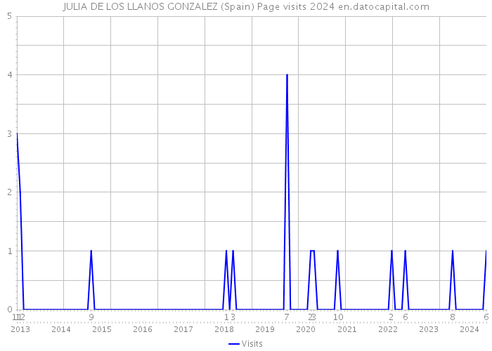 JULIA DE LOS LLANOS GONZALEZ (Spain) Page visits 2024 