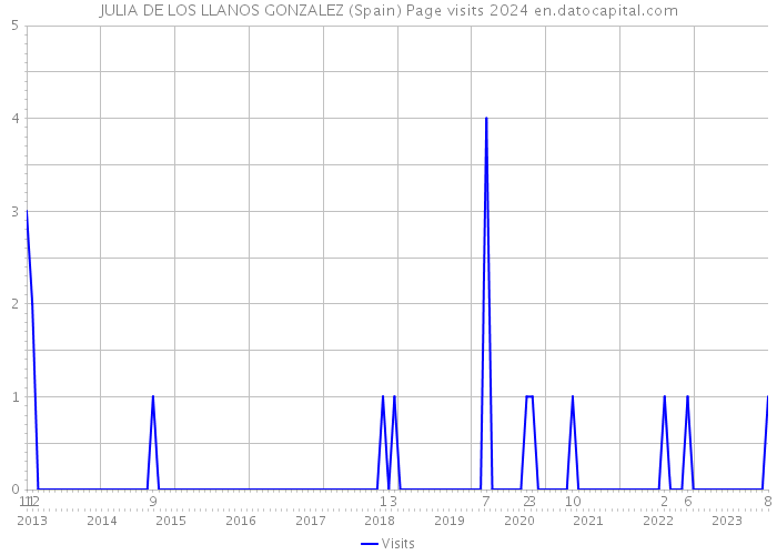 JULIA DE LOS LLANOS GONZALEZ (Spain) Page visits 2024 
